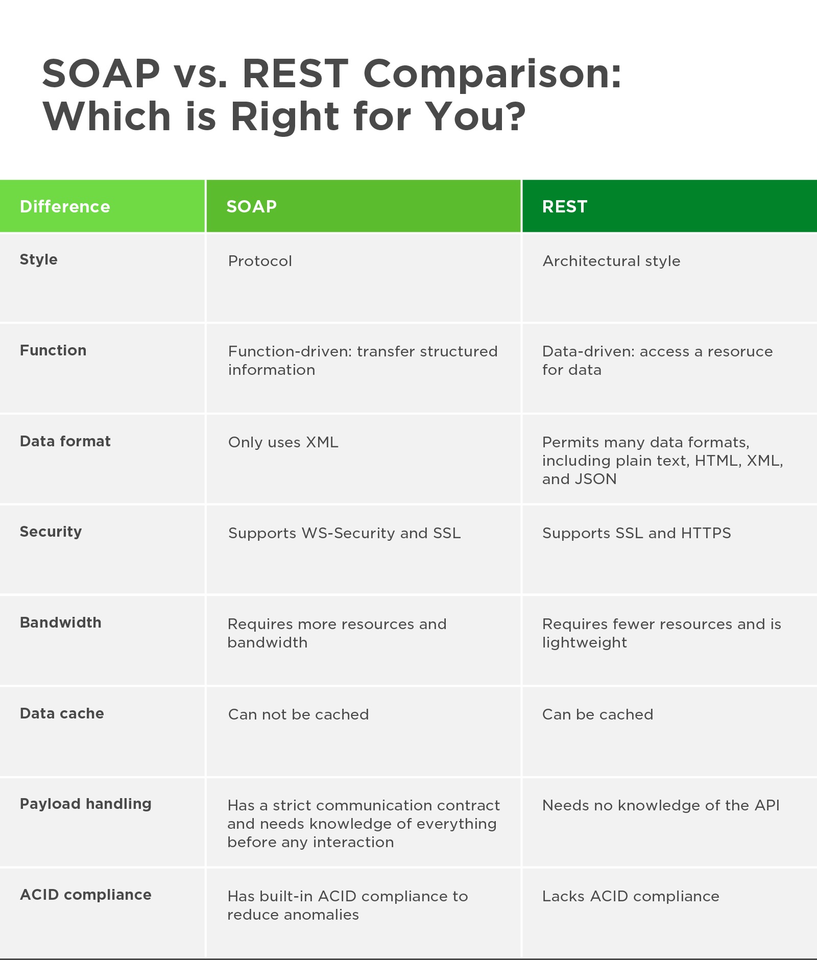 SOAP Vs. REST: A Look At Two Different API Styles | Summa Lai