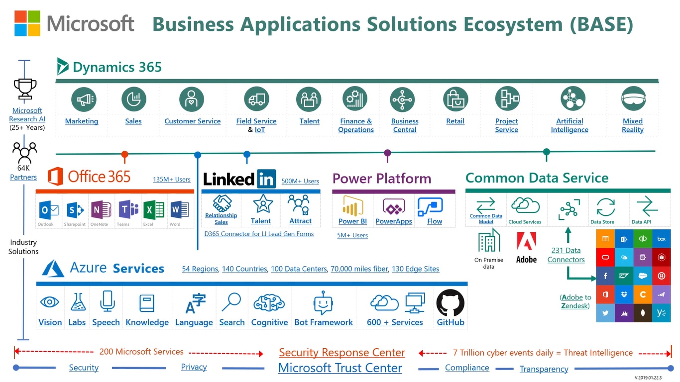 Microsoft business. Экосистема Майкрософт. Microsoft 365 ecosystem. Office 365 экосистема. Экосистема Microsoft 365 как использовать с чего начать.